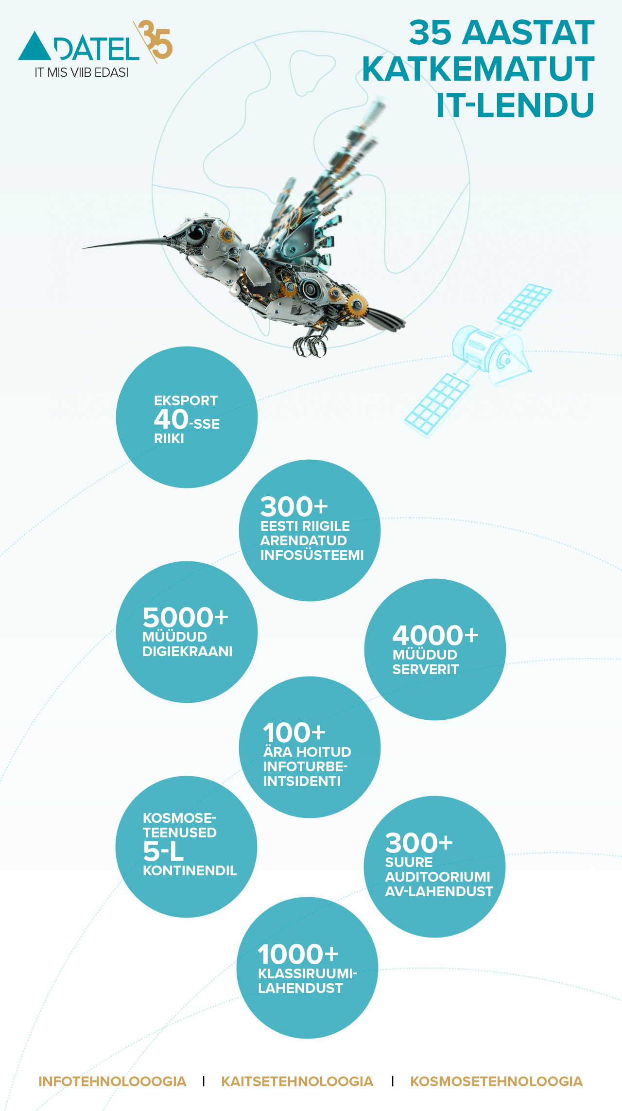 Datel- 35 aastat katkematut IT-lendu